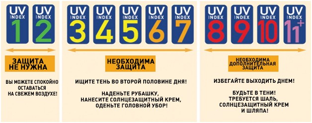 Как себя вести в зависимости от УФ-индекса, чтобы не навредить здоровью.