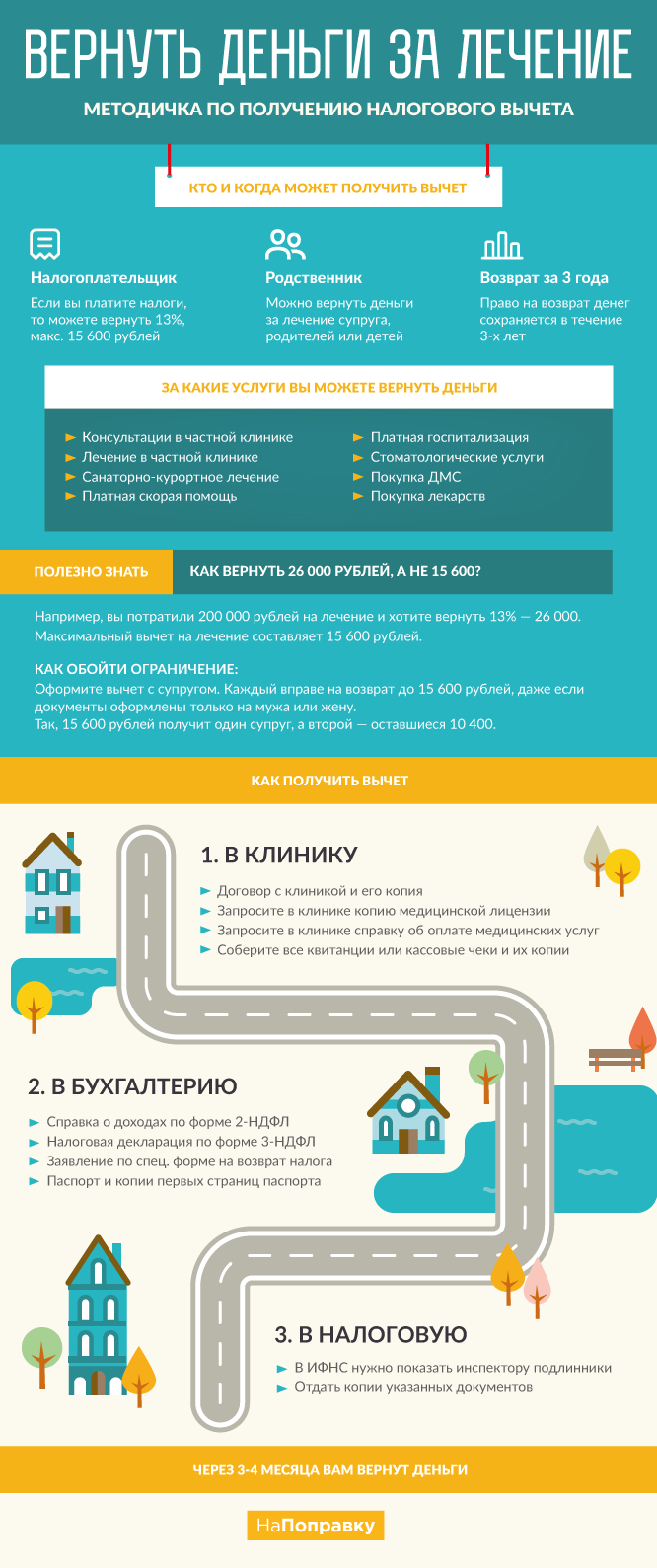 Налоговый вычет за лечение 2018 инфографика