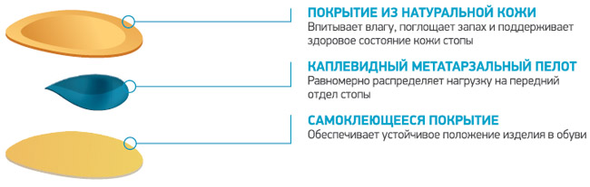 Ортопедические разгружающие пелоты для переднего отдела стопы ORTMANN SolaPro META CD0150