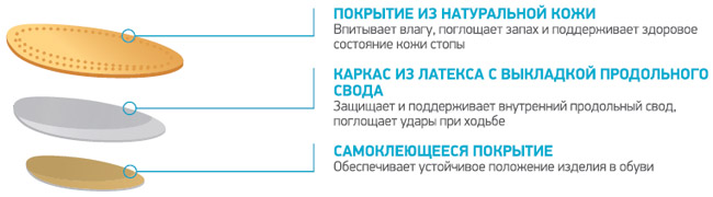 Ортопедические разгружающие пелоты для обуви с каблуком ORTMANN SolaPro ARC CZ0890