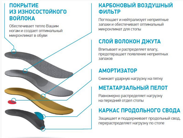 Ортопедические стельки ORTMANN SILVA