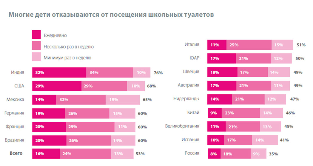 Инфографика 35 процентов детей в России отказываются от посещения туалетных комнат в школах