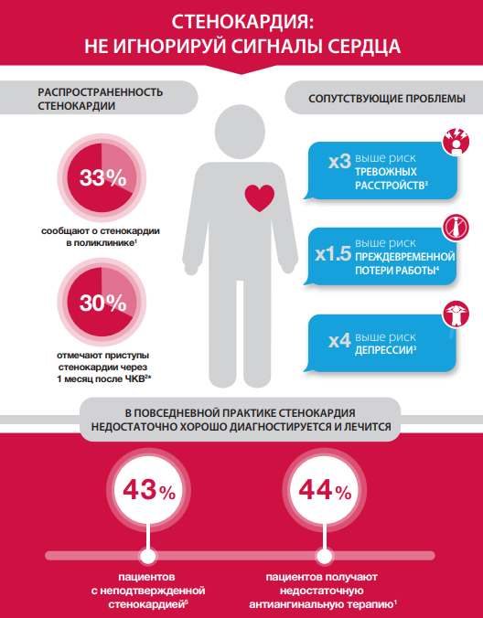 Инфографика Стенокардия