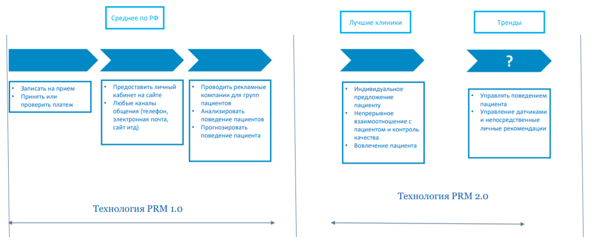 Создание PRM (Patient relationship management)
