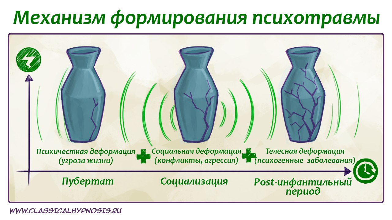 Механизм формирования психотравмы