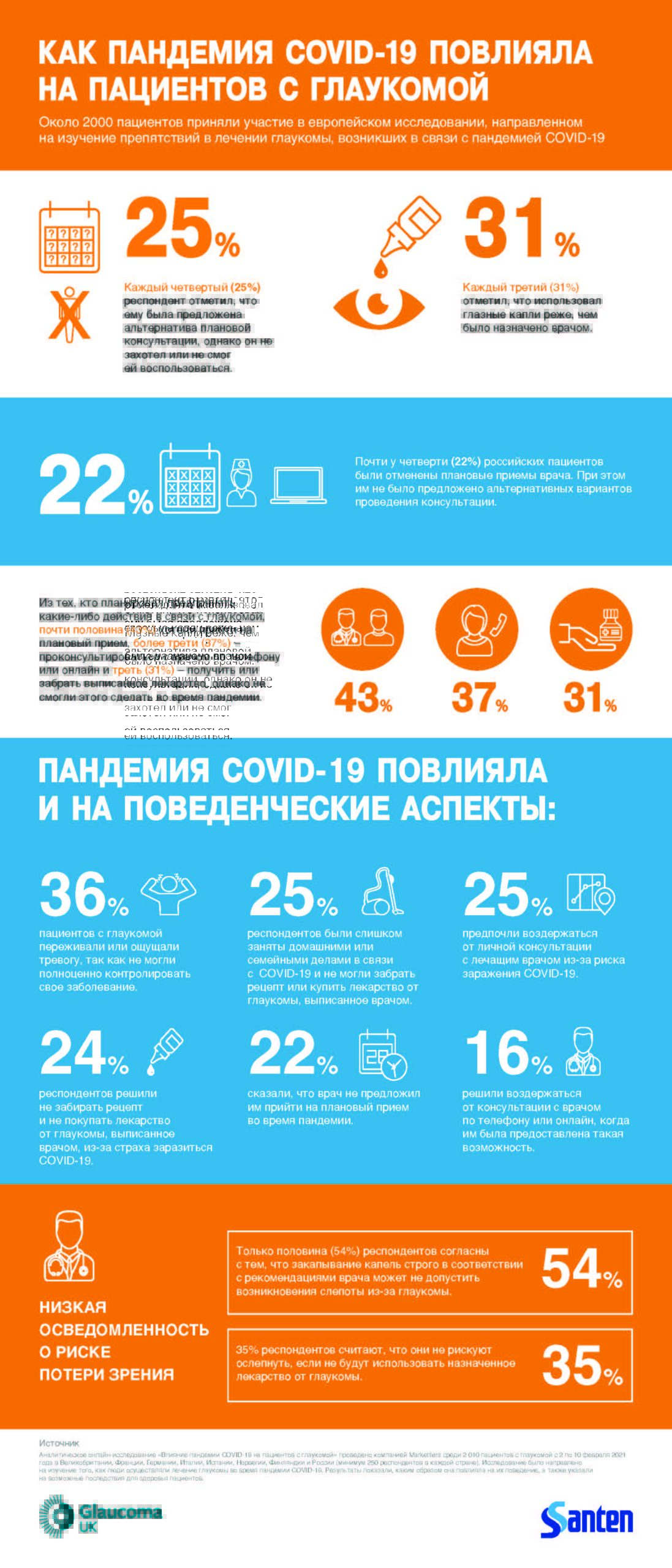 Влияние пандемии COVID-19 на пациентов с глаукомой_инфографика Сантэн Фармасьютикал_Россия