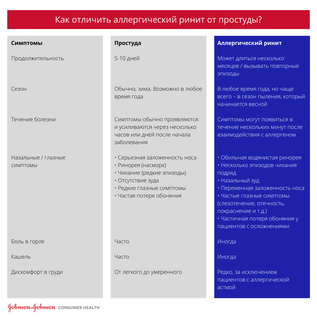 Сравнение АР и простуды