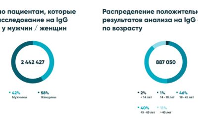 Рисунок 1. По данным Мониторинг.Инвитро