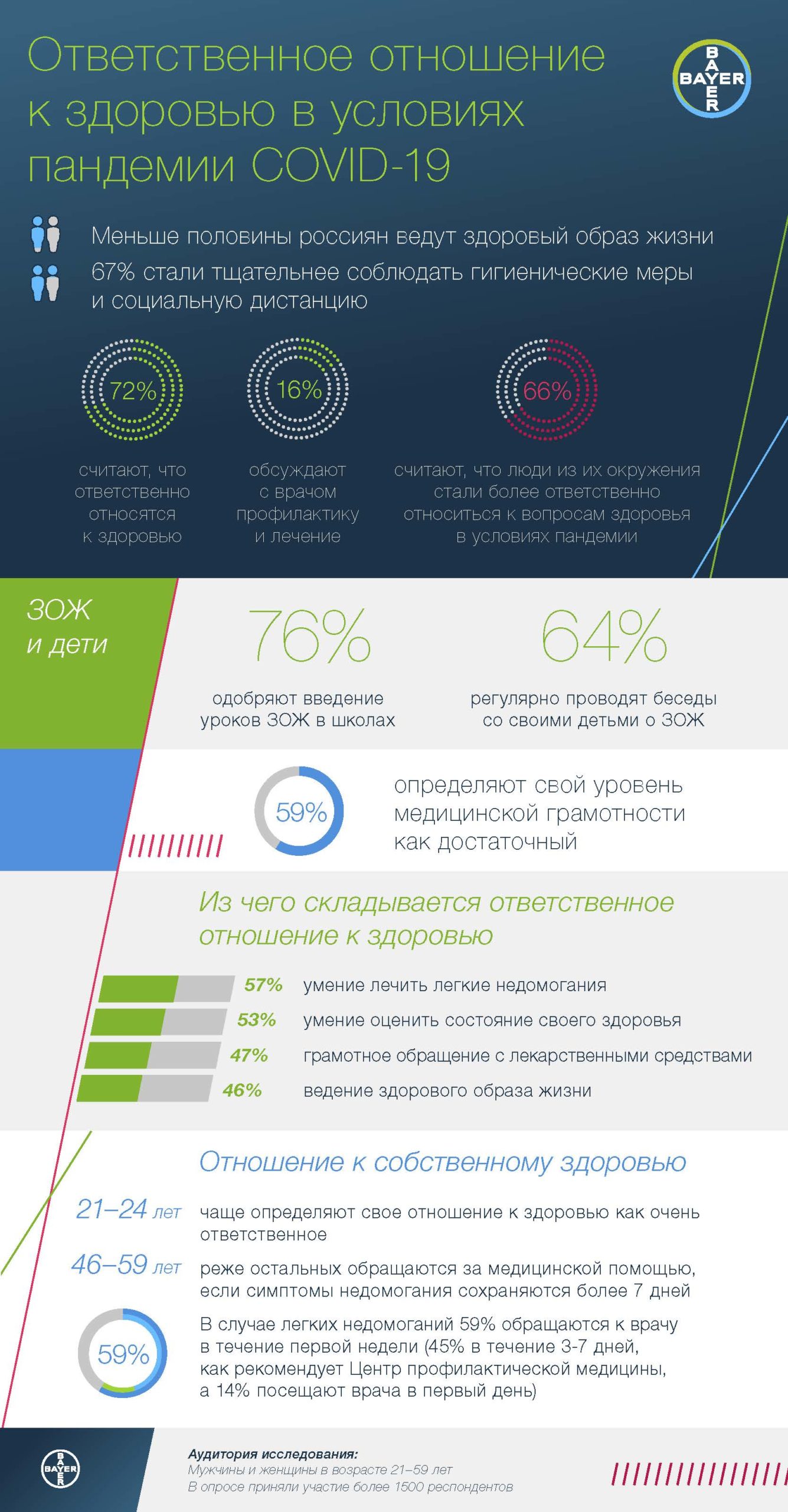 Инфографика Отношение к здоровью