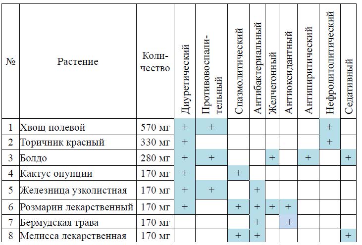 Структура и свойства препарата Соверен