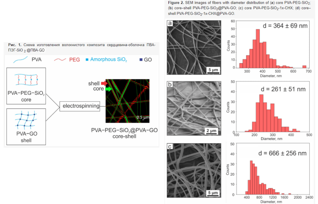 Изготовление композита