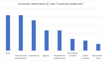 Наличие симптомов АС при наличии ремиссии