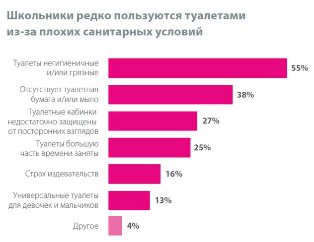 Инфографика - Почему дети не ходят в туалет в школе