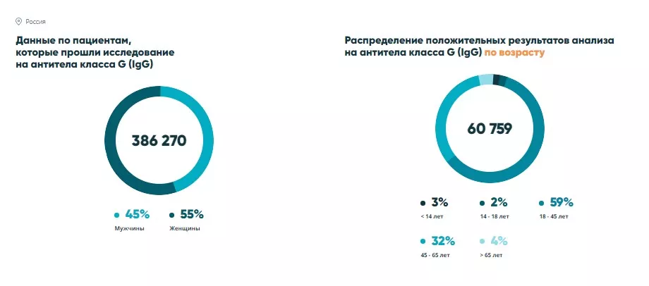 Рисунок 1. По данным "Мониторинг.Инвитро" 