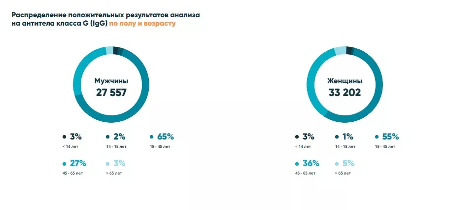 Рисунок 2. По данным "Мониторинг.Инвитро" 