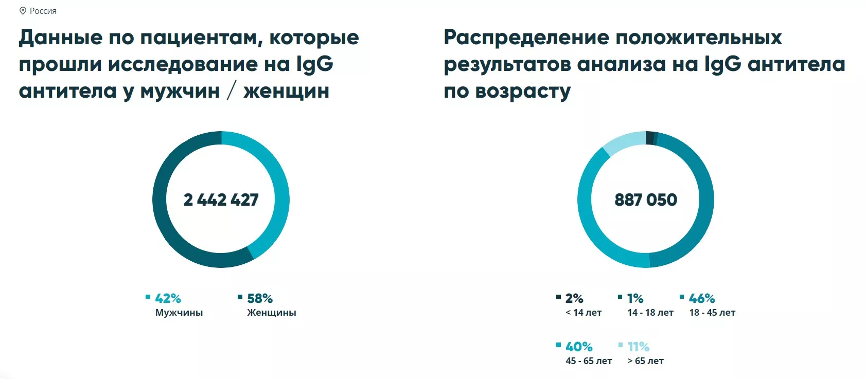 Суточное число положительных тестов на антитела в мае 2021 года превысило 60%