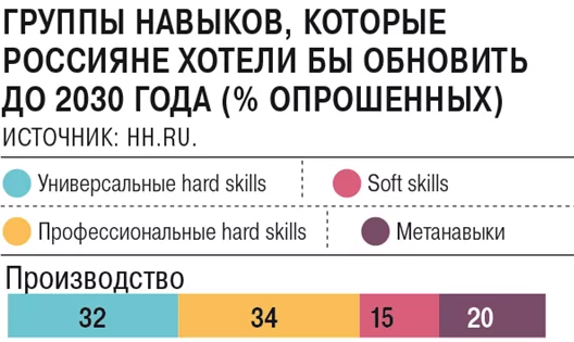Группы навыков