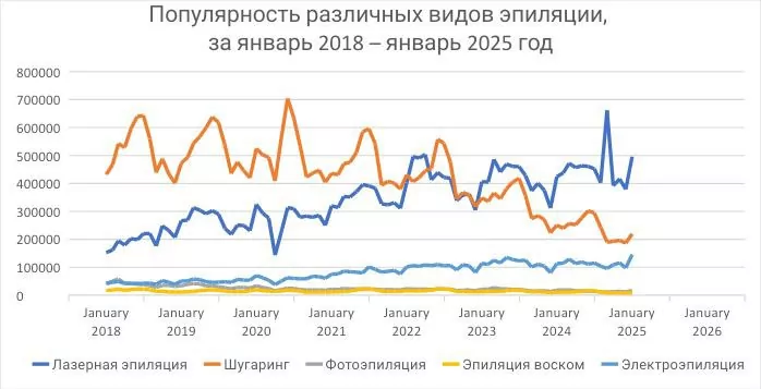 Инфографика Популярность различных видов эпиляции за январь 2018 - январь 2025 годов